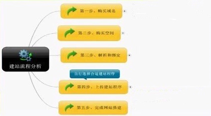 自己建站需知的幾個方面